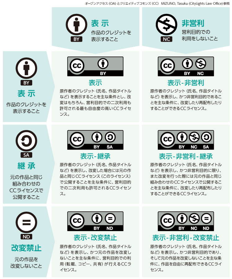 オープンアクセス(OA)とクリエイティブコモンズ(CC)