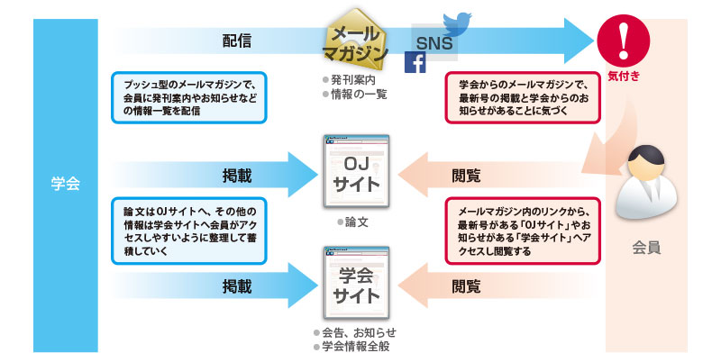 ペーパーレス時代の「情報発信メディア」とその流れ