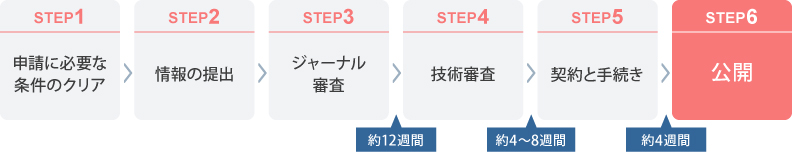 Pmc 旧pubmed Central 申請代行サービス 株式会社杏林舍