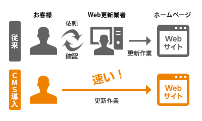 図:更新は業者いらず。お客様ご自身で更新ができる。