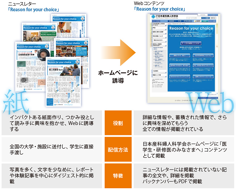 図:「紙」と「Web」それぞれの特徴を連携